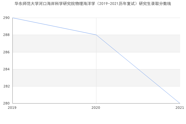 华东师范大学河口海岸科学研究院物理海洋学（2019-2021历年复试）研究生录取分数线