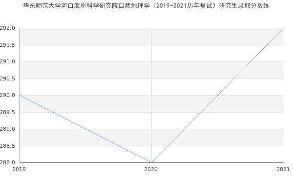 华东师范大学河口海岸科学研究院自然地理学（2019-2021历年复试）研究生录取分数线