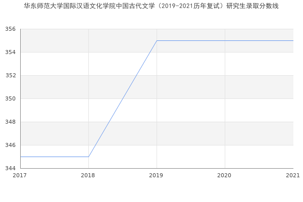 华东师范大学国际汉语文化学院中国古代文学（2019-2021历年复试）研究生录取分数线