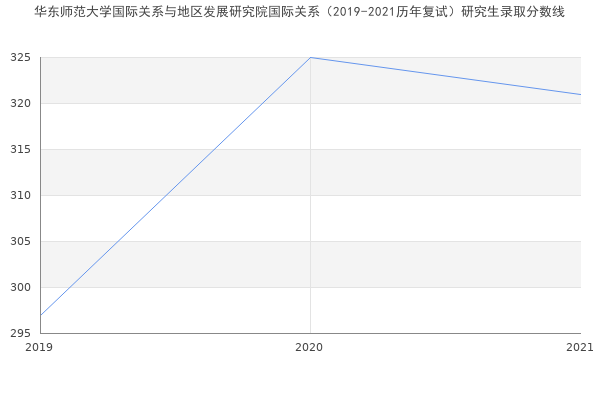 华东师范大学国际关系与地区发展研究院国际关系（2019-2021历年复试）研究生录取分数线