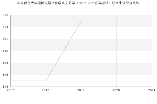 华东师范大学国际汉语文化学院文艺学（2019-2021历年复试）研究生录取分数线