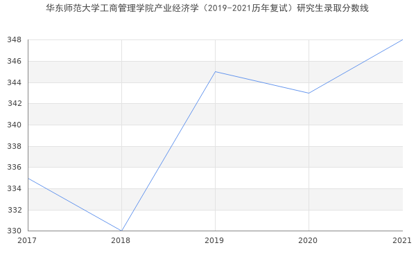 华东师范大学工商管理学院产业经济学（2019-2021历年复试）研究生录取分数线