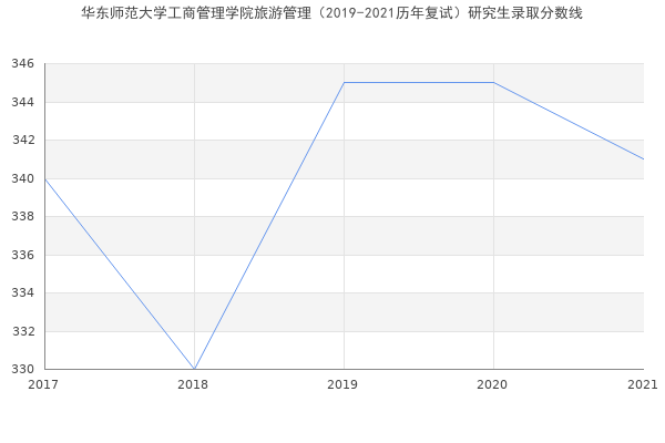 华东师范大学工商管理学院旅游管理（2019-2021历年复试）研究生录取分数线