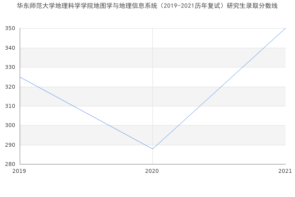 华东师范大学地理科学学院地图学与地理信息系统（2019-2021历年复试）研究生录取分数线