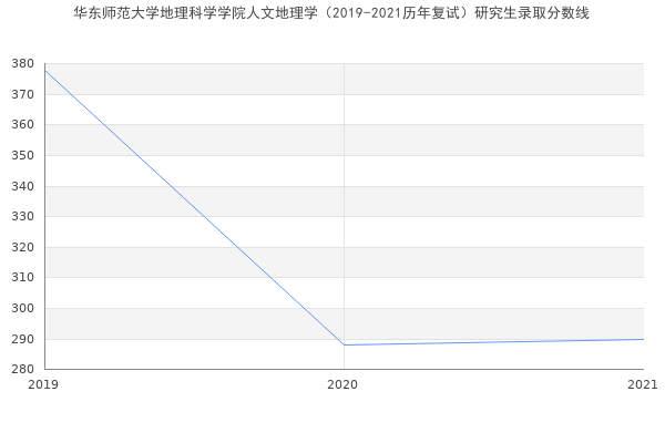 华东师范大学地理科学学院人文地理学（2019-2021历年复试）研究生录取分数线