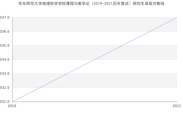 华东师范大学地理科学学院课程与教学论（2019-2021历年复试）研究生录取分数线