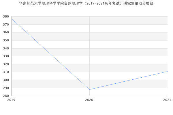 华东师范大学地理科学学院自然地理学（2019-2021历年复试）研究生录取分数线