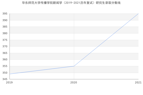 华东师范大学传播学院新闻学（2019-2021历年复试）研究生录取分数线