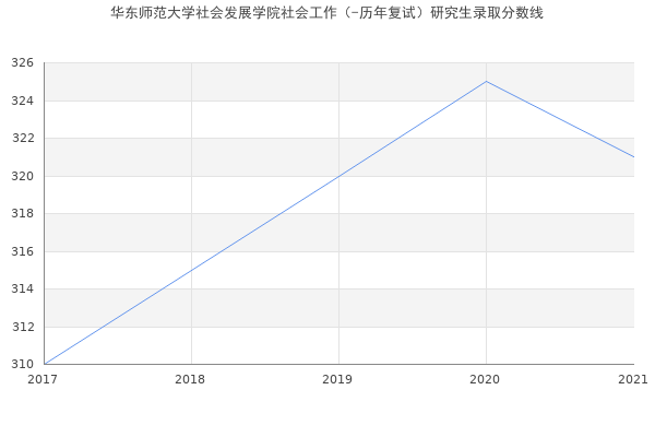 华东师范大学社会发展学院社会工作（-历年复试）研究生录取分数线