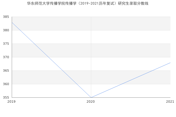 华东师范大学传播学院传播学（2019-2021历年复试）研究生录取分数线