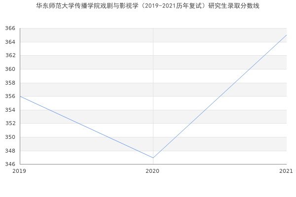 华东师范大学传播学院戏剧与影视学（2019-2021历年复试）研究生录取分数线