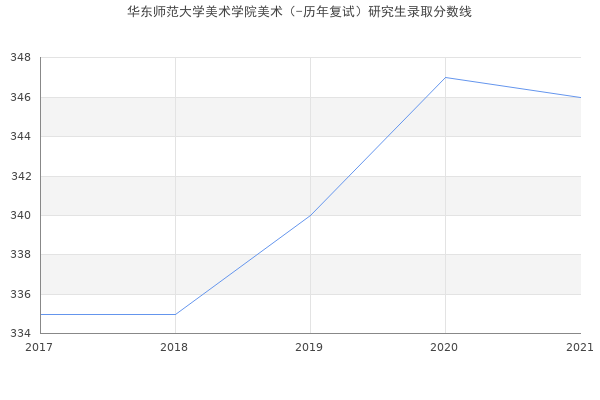 华东师范大学美术学院美术（-历年复试）研究生录取分数线