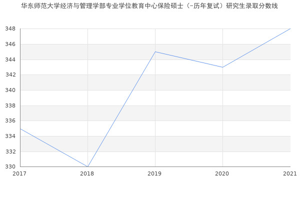 华东师范大学经济与管理学部专业学位教育中心保险硕士（-历年复试）研究生录取分数线