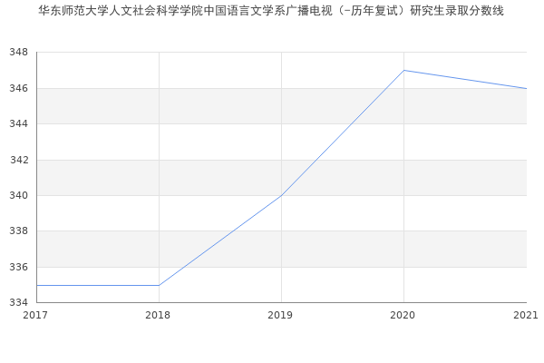 华东师范大学人文社会科学学院中国语言文学系广播电视（-历年复试）研究生录取分数线