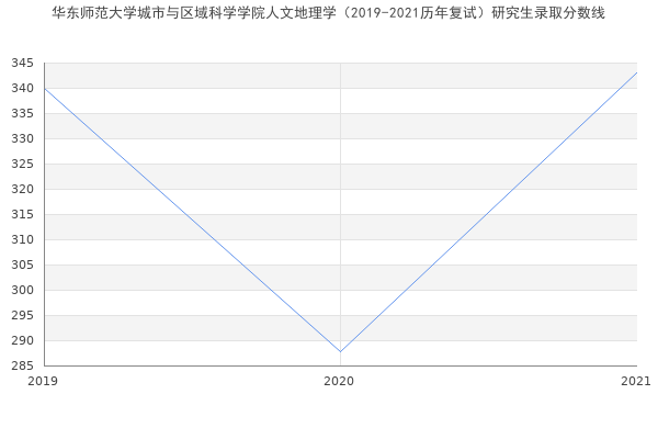 华东师范大学城市与区域科学学院人文地理学（2019-2021历年复试）研究生录取分数线