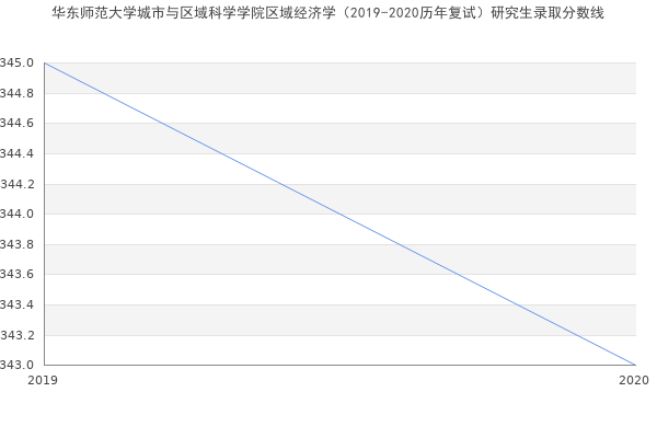 华东师范大学城市与区域科学学院区域经济学（2019-2020历年复试）研究生录取分数线