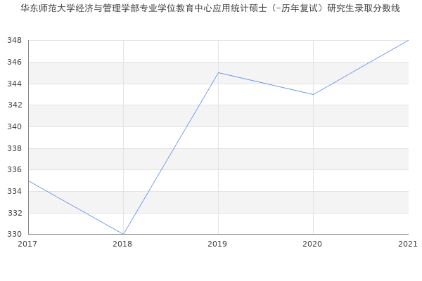 华东师范大学经济与管理学部专业学位教育中心应用统计硕士（-历年复试）研究生录取分数线