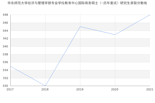 华东师范大学经济与管理学部专业学位教育中心国际商务硕士（-历年复试）研究生录取分数线