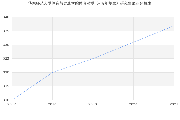 华东师范大学体育与健康学院体育教学（-历年复试）研究生录取分数线