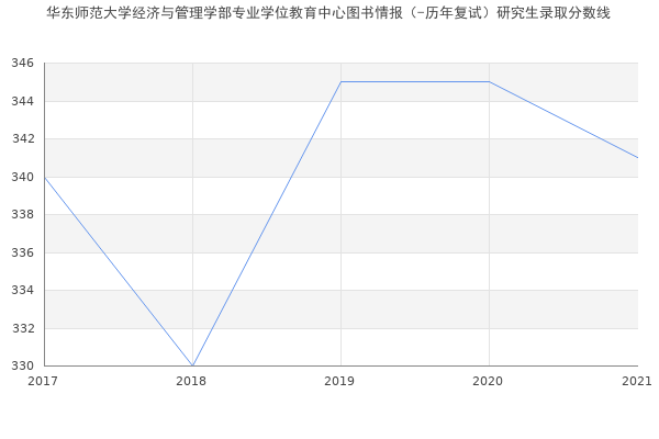 华东师范大学经济与管理学部专业学位教育中心图书情报（-历年复试）研究生录取分数线