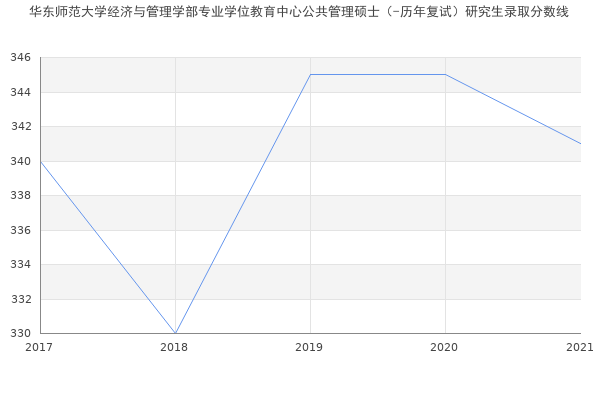 华东师范大学经济与管理学部专业学位教育中心公共管理硕士（-历年复试）研究生录取分数线