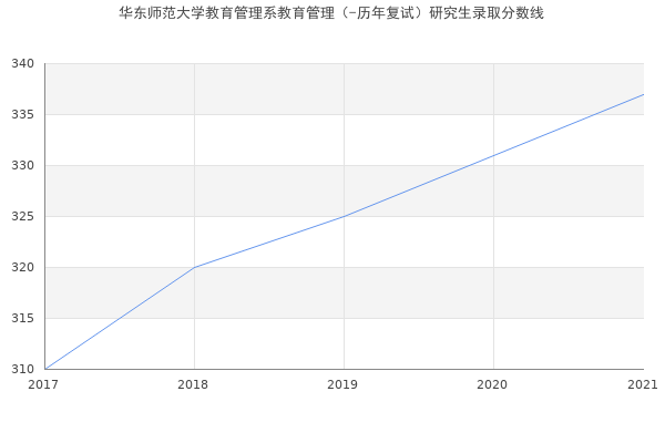 华东师范大学教育管理系教育管理（-历年复试）研究生录取分数线