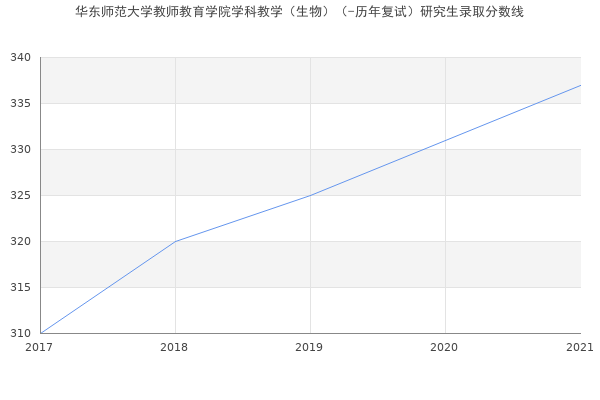 华东师范大学教师教育学院学科教学（生物）（-历年复试）研究生录取分数线