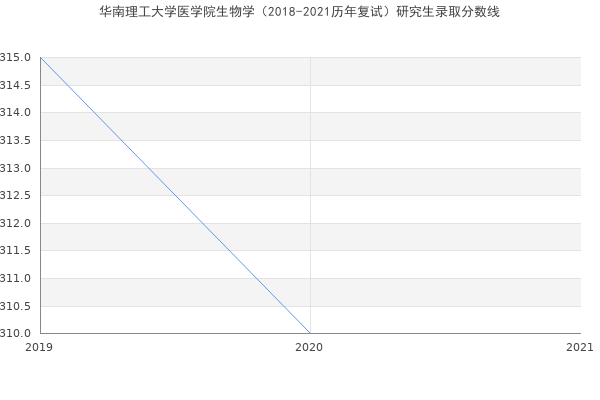 华南理工大学医学院生物学（2018-2021历年复试）研究生录取分数线