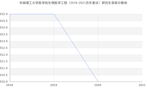 华南理工大学医学院生物医学工程（2018-2021历年复试）研究生录取分数线