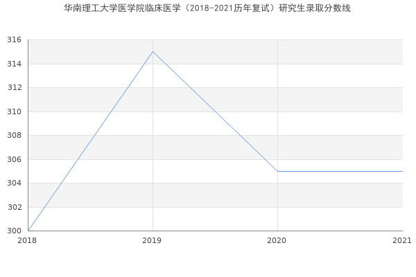 华南理工大学医学院临床医学（2018-2021历年复试）研究生录取分数线