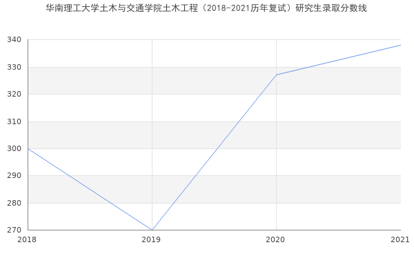 华南理工大学土木与交通学院土木工程（2018-2021历年复试）研究生录取分数线