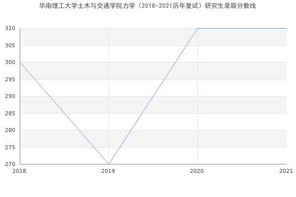 华南理工大学土木与交通学院力学（2018-2021历年复试）研究生录取分数线