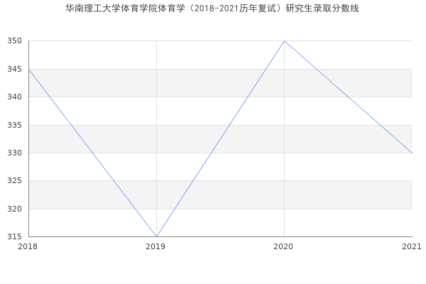 华南理工大学体育学院体育学（2018-2021历年复试）研究生录取分数线