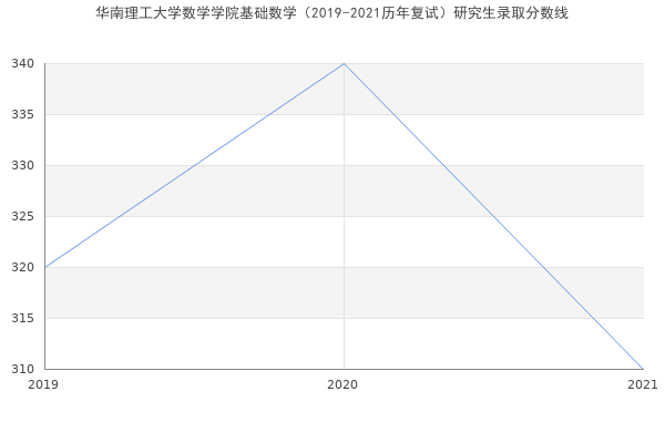 华南理工大学数学学院基础数学（2019-2021历年复试）研究生录取分数线