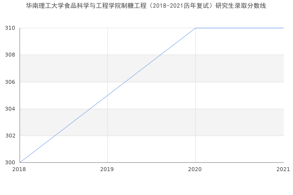 华南理工大学食品科学与工程学院制糖工程（2018-2021历年复试）研究生录取分数线