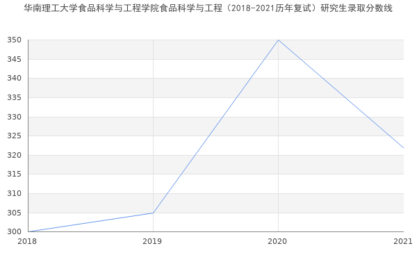 华南理工大学食品科学与工程学院食品科学与工程（2018-2021历年复试）研究生录取分数线