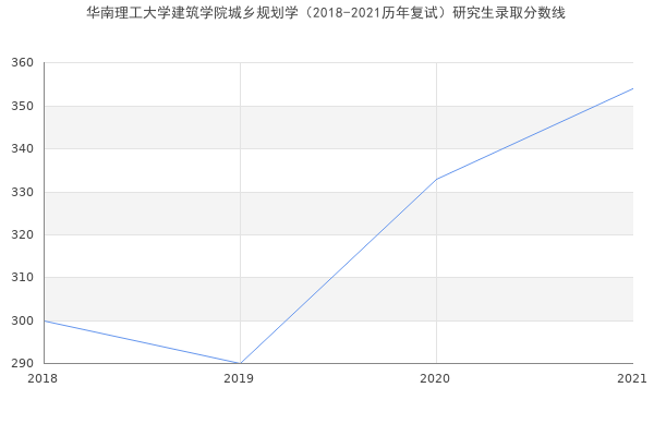 华南理工大学建筑学院城乡规划学（2018-2021历年复试）研究生录取分数线