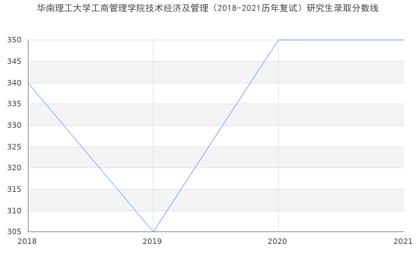 华南理工大学工商管理学院技术经济及管理（2018-2021历年复试）研究生录取分数线