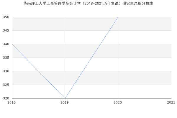 华南理工大学工商管理学院会计学（2018-2021历年复试）研究生录取分数线