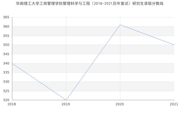 华南理工大学工商管理学院管理科学与工程（2018-2021历年复试）研究生录取分数线