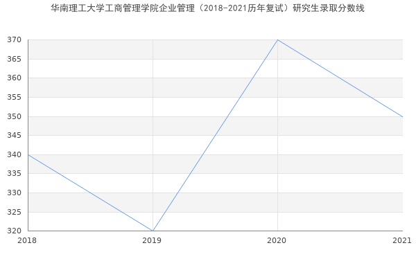 华南理工大学工商管理学院企业管理（2018-2021历年复试）研究生录取分数线