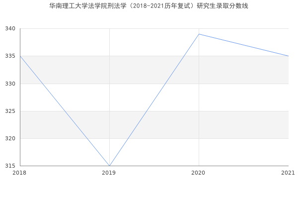 华南理工大学法学院刑法学（2018-2021历年复试）研究生录取分数线