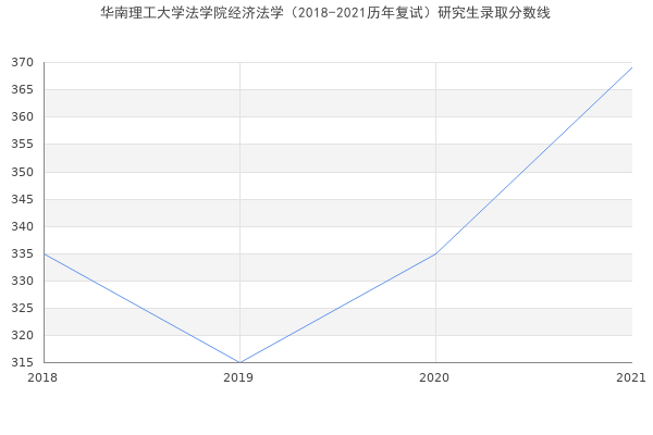 华南理工大学法学院经济法学（2018-2021历年复试）研究生录取分数线