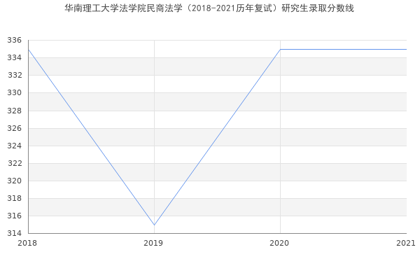 华南理工大学法学院民商法学（2018-2021历年复试）研究生录取分数线