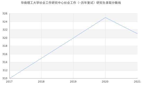 华南理工大学社会工作研究中心社会工作（-历年复试）研究生录取分数线