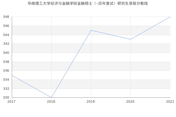 华南理工大学经济与金融学院金融硕士（-历年复试）研究生录取分数线