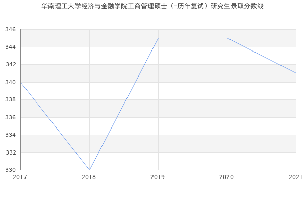 华南理工大学经济与金融学院工商管理硕士（-历年复试）研究生录取分数线