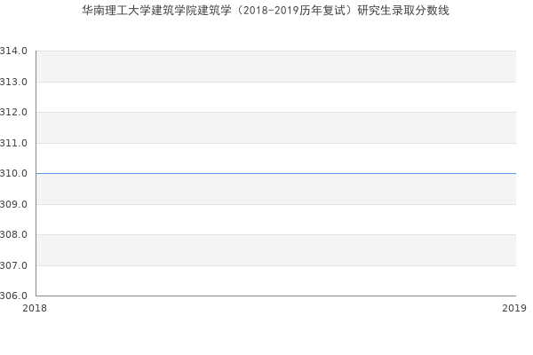 华南理工大学建筑学院建筑学（2018-2019历年复试）研究生录取分数线