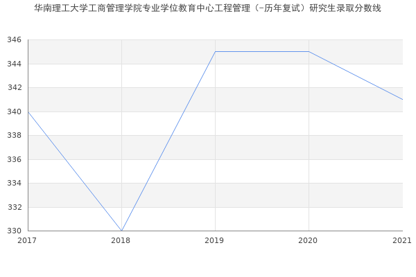 华南理工大学工商管理学院专业学位教育中心工程管理（-历年复试）研究生录取分数线