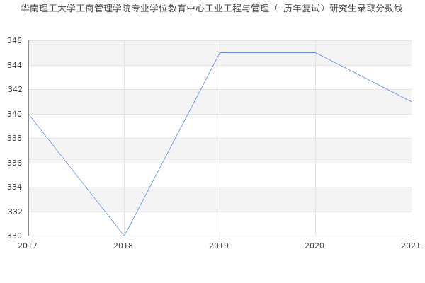 华南理工大学工商管理学院专业学位教育中心工业工程与管理（-历年复试）研究生录取分数线